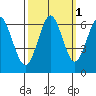 Coyote Point Marina tide chart for Tuesday, October 1, 2024