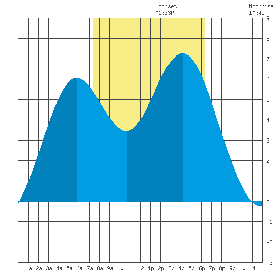 Coyote Point Marina tide chart for Tuesday, October 22, 2024