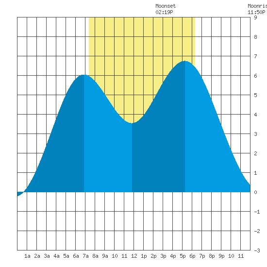Coyote Point Marina tide chart for Wednesday, October 23, 2024