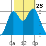 Coyote Point Marina tide chart for Wednesday, October 23, 2024