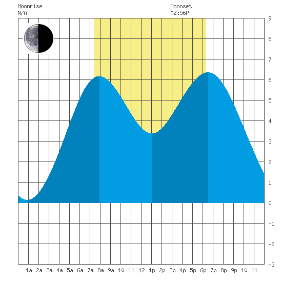Coyote Point Marina tide chart for Thursday, October 24, 2024