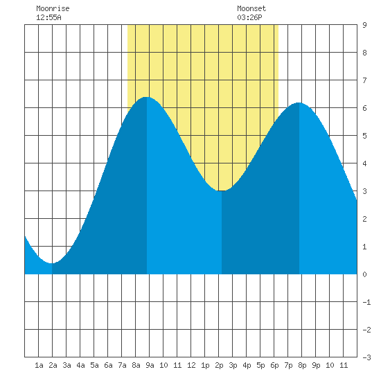 Coyote Point Marina tide chart for Friday, October 25, 2024