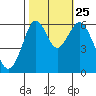 Coyote Point Marina tide chart for Friday, October 25, 2024