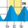 Coyote Point Marina tide chart for Saturday, October 26, 2024