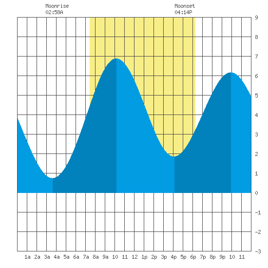 Coyote Point Marina tide chart for Sunday, October 27, 2024