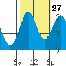 Coyote Point Marina tide chart for Sunday, October 27, 2024