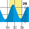 Coyote Point Marina tide chart for Monday, October 28, 2024