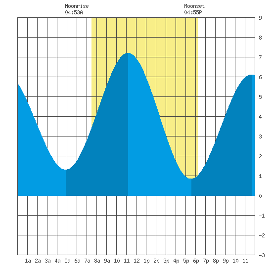 Coyote Point Marina tide chart for Tuesday, October 29, 2024