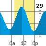Coyote Point Marina tide chart for Tuesday, October 29, 2024