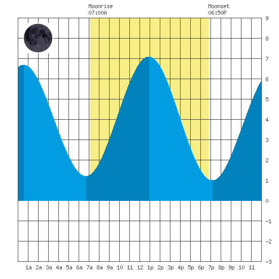 Coyote Point Marina tide chart for Wednesday, October 2, 2024