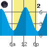 Coyote Point Marina tide chart for Wednesday, October 2, 2024