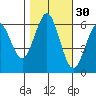 Coyote Point Marina tide chart for Wednesday, October 30, 2024