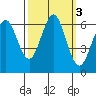 Coyote Point Marina tide chart for Thursday, October 3, 2024