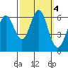 Coyote Point Marina tide chart for Friday, October 4, 2024