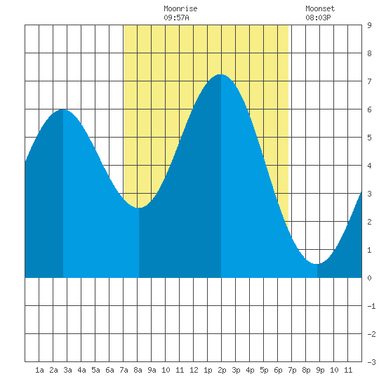 Coyote Point Marina tide chart for Saturday, October 5, 2024