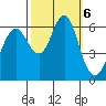 Coyote Point Marina tide chart for Sunday, October 6, 2024