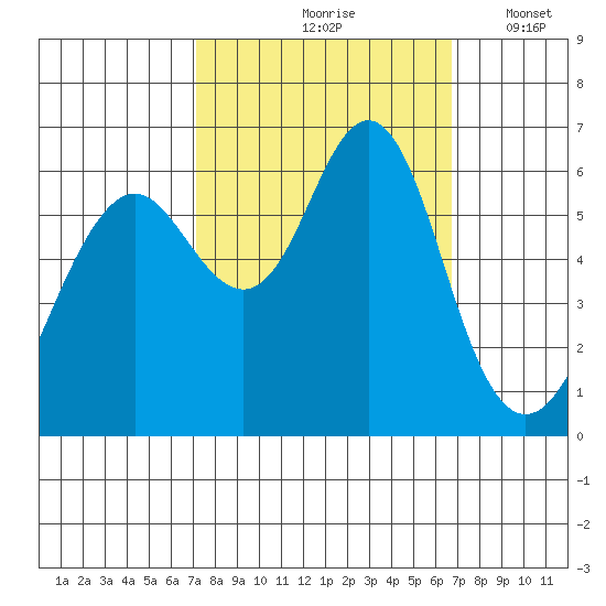 Coyote Point Marina tide chart for Monday, October 7, 2024