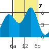 Coyote Point Marina tide chart for Monday, October 7, 2024
