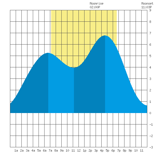 Coyote Point Marina tide chart for Wednesday, October 9, 2024
