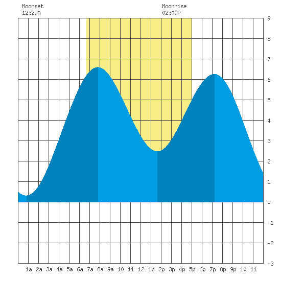 Coyote Point Marina tide chart for Sunday, November 10, 2024