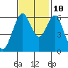 Coyote Point Marina tide chart for Sunday, November 10, 2024