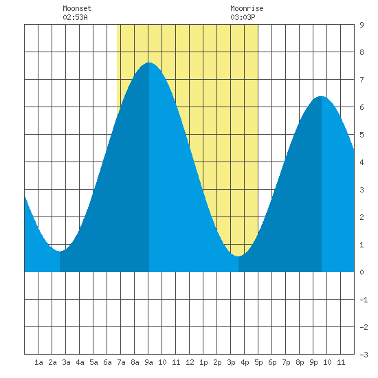 Coyote Point Marina tide chart for Tuesday, November 12, 2024