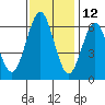 Coyote Point Marina tide chart for Tuesday, November 12, 2024