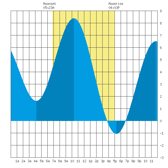Coyote Point Marina tide chart for Thursday, November 14, 2024