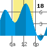 Coyote Point Marina tide chart for Monday, November 18, 2024