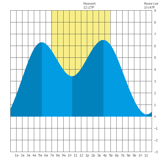 Coyote Point Marina tide chart for Thursday, November 21, 2024