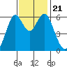 Coyote Point Marina tide chart for Thursday, November 21, 2024