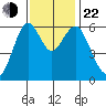Coyote Point Marina tide chart for Friday, November 22, 2024
