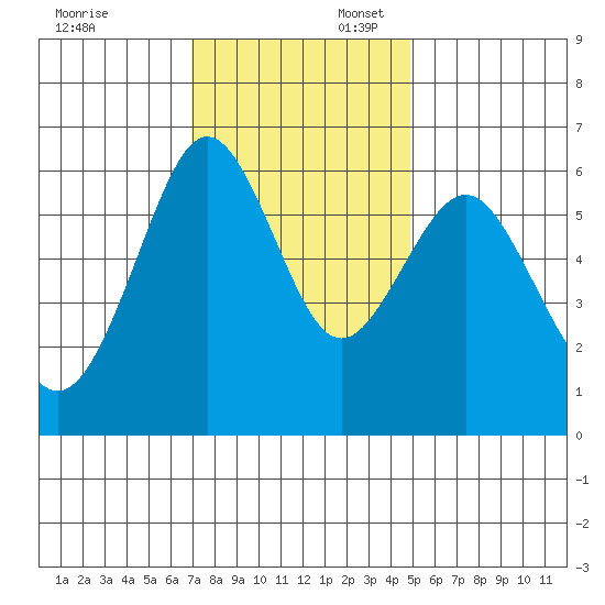 Coyote Point Marina tide chart for Sunday, November 24, 2024