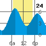 Coyote Point Marina tide chart for Sunday, November 24, 2024