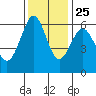 Coyote Point Marina tide chart for Monday, November 25, 2024