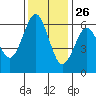 Coyote Point Marina tide chart for Tuesday, November 26, 2024