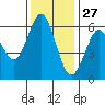 Coyote Point Marina tide chart for Wednesday, November 27, 2024