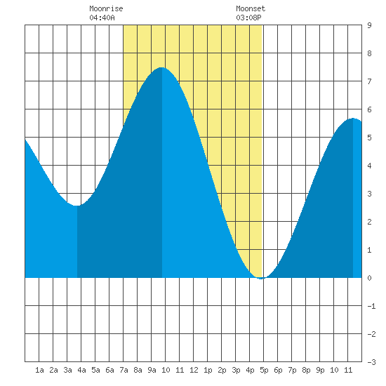 Coyote Point Marina tide chart for Thursday, November 28, 2024