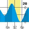 Coyote Point Marina tide chart for Thursday, November 28, 2024