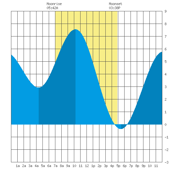 Coyote Point Marina tide chart for Friday, November 29, 2024