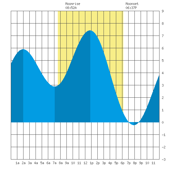 Coyote Point Marina tide chart for Saturday, November 2, 2024