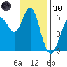 Coyote Point Marina tide chart for Saturday, November 30, 2024