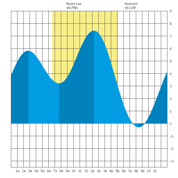 Coyote Point Marina tide chart for Sunday, November 3, 2024