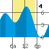 Coyote Point Marina tide chart for Monday, November 4, 2024