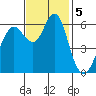 Coyote Point Marina tide chart for Tuesday, November 5, 2024