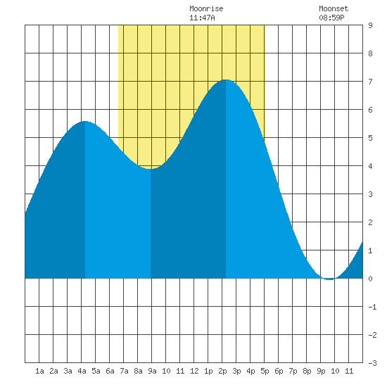 Coyote Point Marina tide chart for Wednesday, November 6, 2024