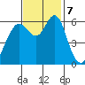Coyote Point Marina tide chart for Thursday, November 7, 2024