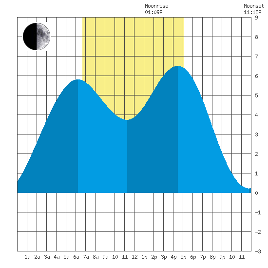 Coyote Point Marina tide chart for Friday, November 8, 2024