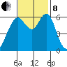 Coyote Point Marina tide chart for Friday, November 8, 2024