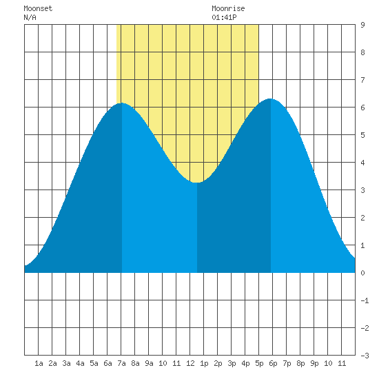Coyote Point Marina tide chart for Saturday, November 9, 2024